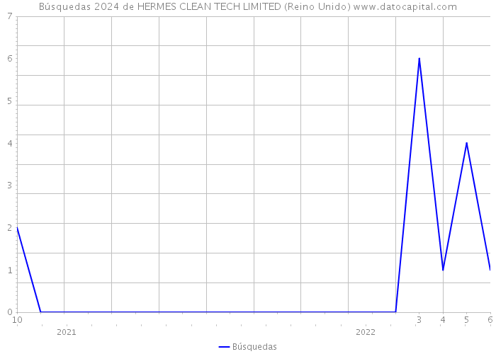 Búsquedas 2024 de HERMES CLEAN TECH LIMITED (Reino Unido) 
