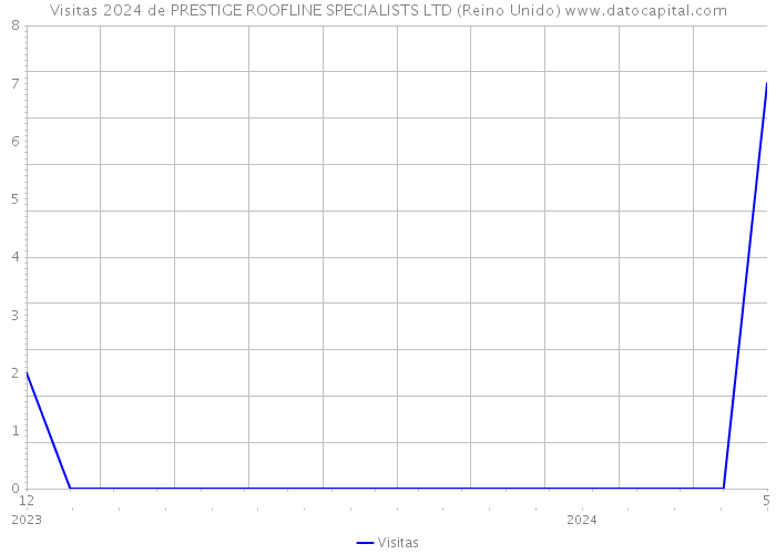 Visitas 2024 de PRESTIGE ROOFLINE SPECIALISTS LTD (Reino Unido) 