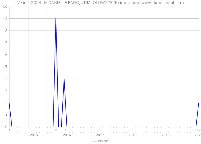 Visitas 2024 de DANIELLE FADOJUTIMI OLOWOYE (Reino Unido) 