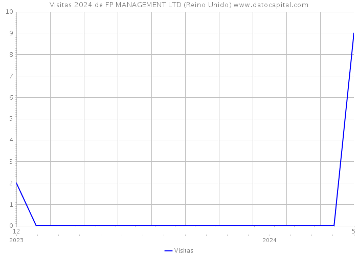 Visitas 2024 de FP MANAGEMENT LTD (Reino Unido) 