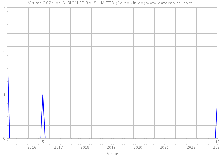 Visitas 2024 de ALBION SPIRALS LIMITED (Reino Unido) 