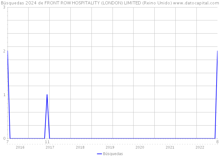 Búsquedas 2024 de FRONT ROW HOSPITALITY (LONDON) LIMITED (Reino Unido) 