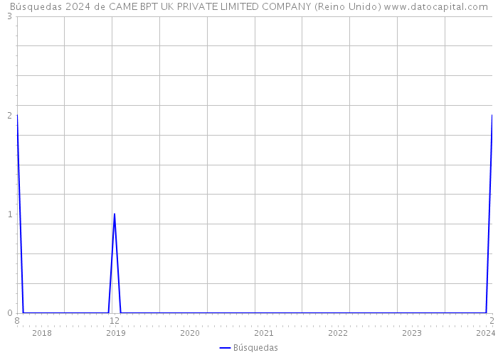 Búsquedas 2024 de CAME BPT UK PRIVATE LIMITED COMPANY (Reino Unido) 