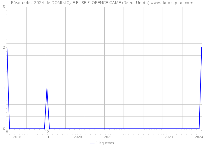 Búsquedas 2024 de DOMINIQUE ELISE FLORENCE CAME (Reino Unido) 