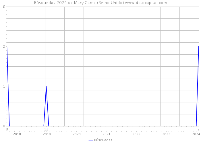 Búsquedas 2024 de Mary Came (Reino Unido) 