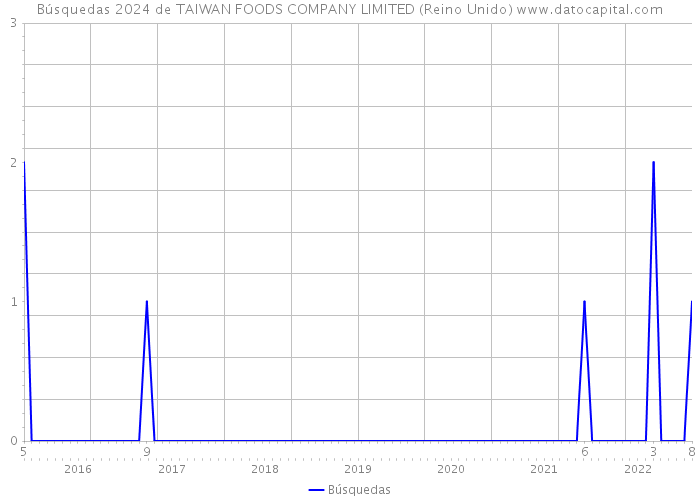 Búsquedas 2024 de TAIWAN FOODS COMPANY LIMITED (Reino Unido) 