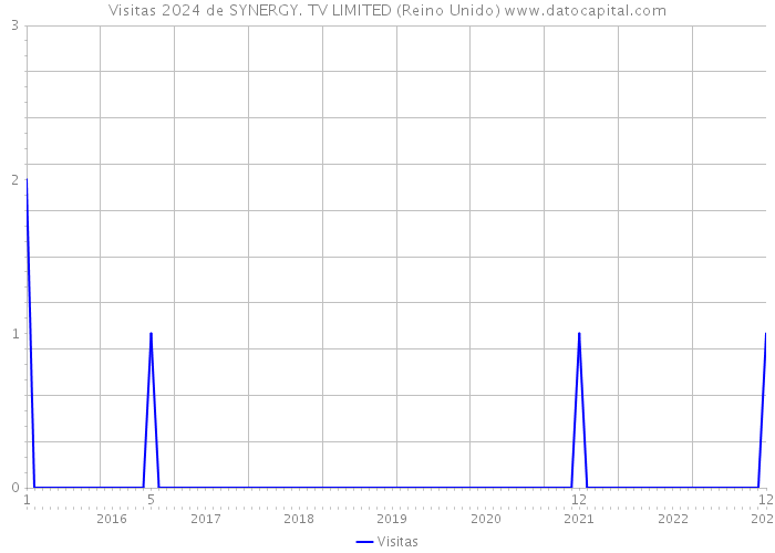 Visitas 2024 de SYNERGY. TV LIMITED (Reino Unido) 