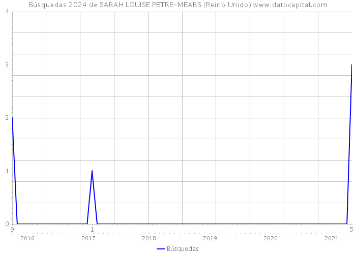 Búsquedas 2024 de SARAH LOUISE PETRE-MEARS (Reino Unido) 