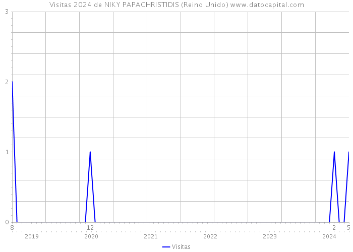 Visitas 2024 de NIKY PAPACHRISTIDIS (Reino Unido) 