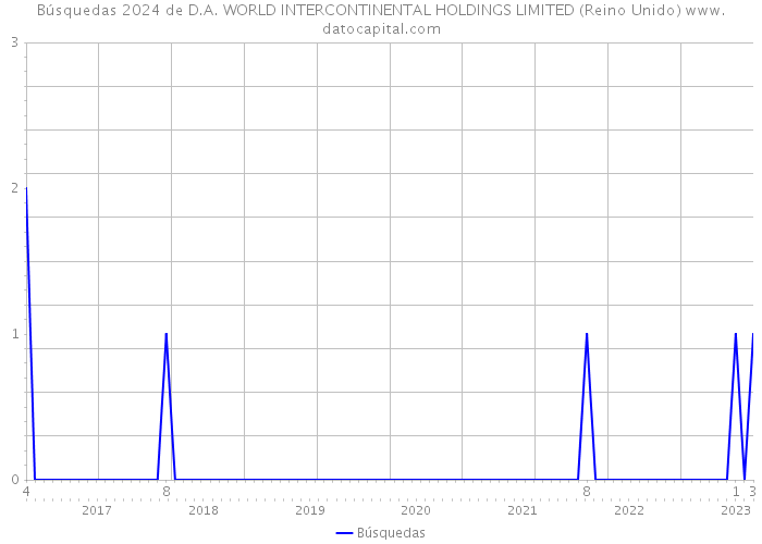 Búsquedas 2024 de D.A. WORLD INTERCONTINENTAL HOLDINGS LIMITED (Reino Unido) 
