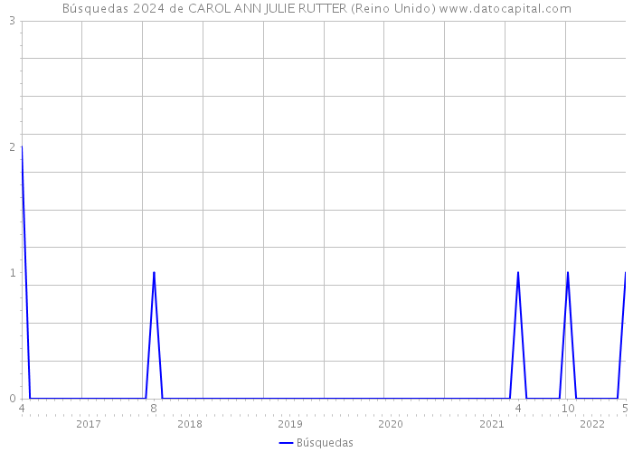 Búsquedas 2024 de CAROL ANN JULIE RUTTER (Reino Unido) 