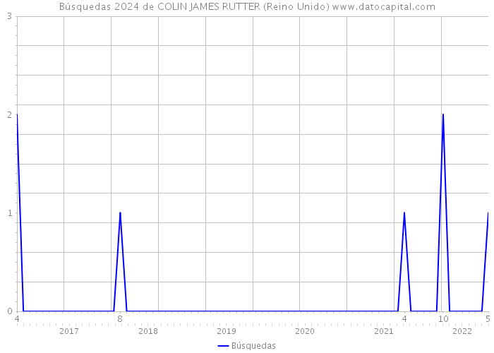 Búsquedas 2024 de COLIN JAMES RUTTER (Reino Unido) 