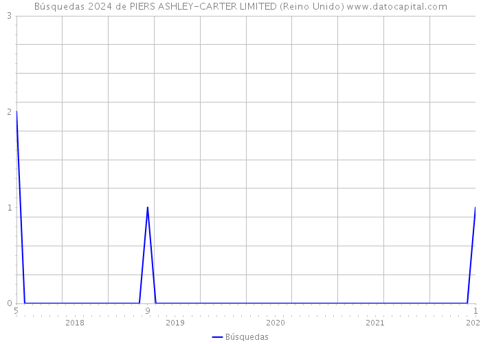 Búsquedas 2024 de PIERS ASHLEY-CARTER LIMITED (Reino Unido) 