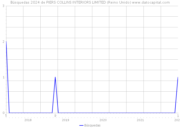 Búsquedas 2024 de PIERS COLLINS INTERIORS LIMITED (Reino Unido) 