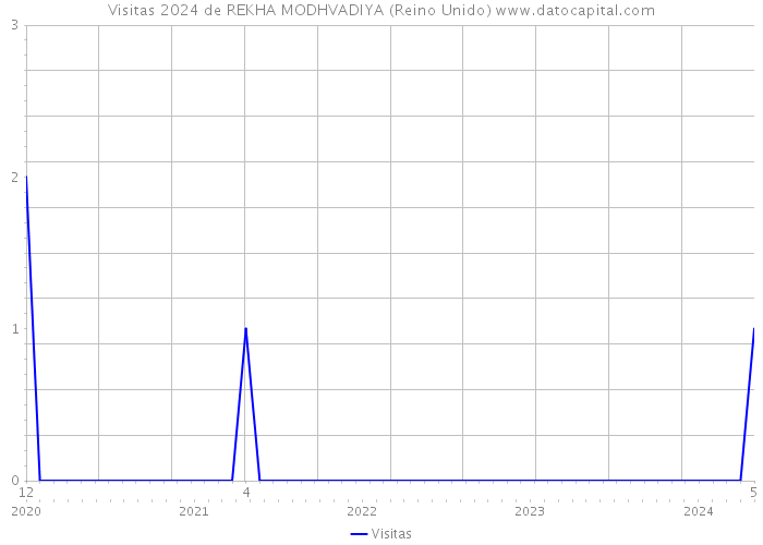 Visitas 2024 de REKHA MODHVADIYA (Reino Unido) 