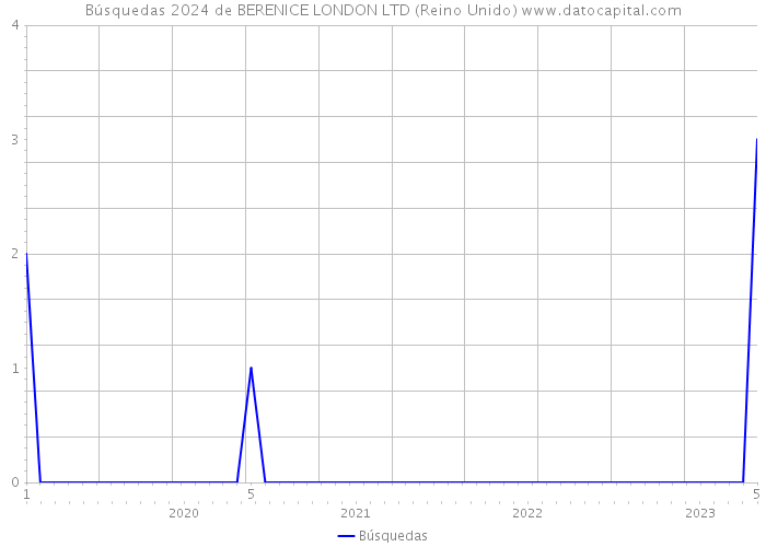 Búsquedas 2024 de BERENICE LONDON LTD (Reino Unido) 