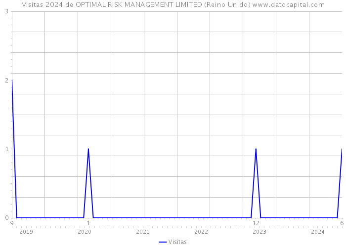 Visitas 2024 de OPTIMAL RISK MANAGEMENT LIMITED (Reino Unido) 