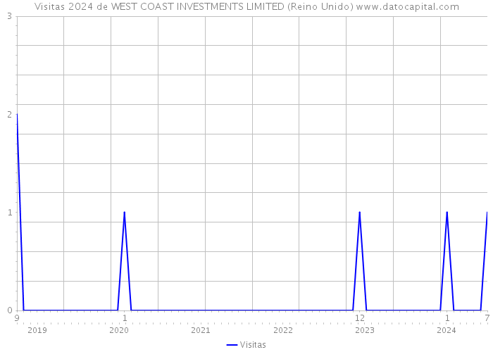 Visitas 2024 de WEST COAST INVESTMENTS LIMITED (Reino Unido) 