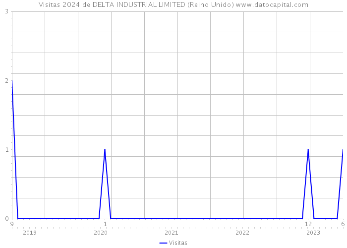 Visitas 2024 de DELTA INDUSTRIAL LIMITED (Reino Unido) 