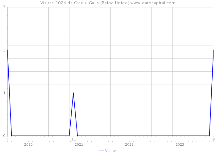 Visitas 2024 de Ovidiu Galis (Reino Unido) 