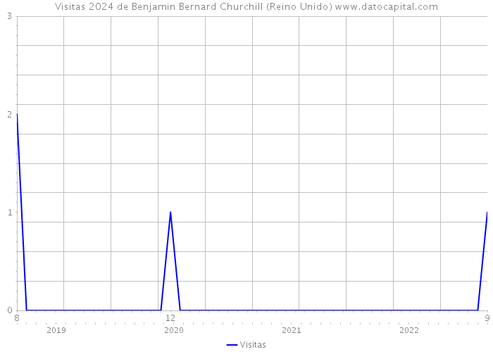 Visitas 2024 de Benjamin Bernard Churchill (Reino Unido) 