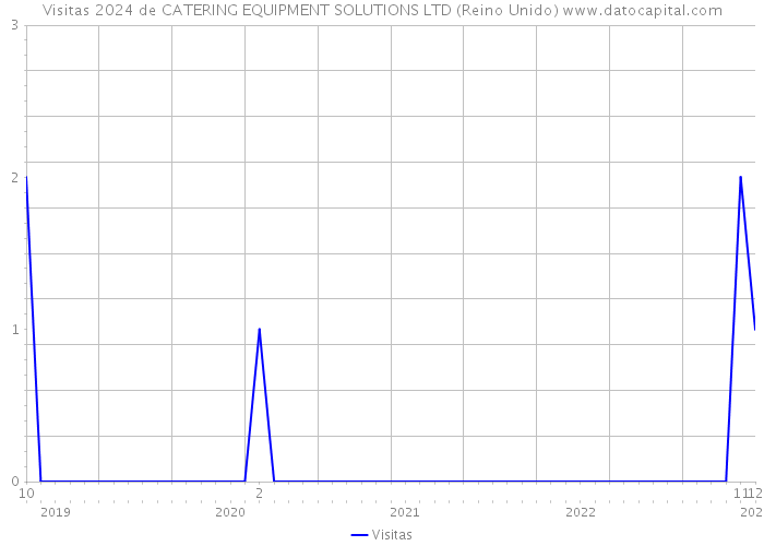 Visitas 2024 de CATERING EQUIPMENT SOLUTIONS LTD (Reino Unido) 