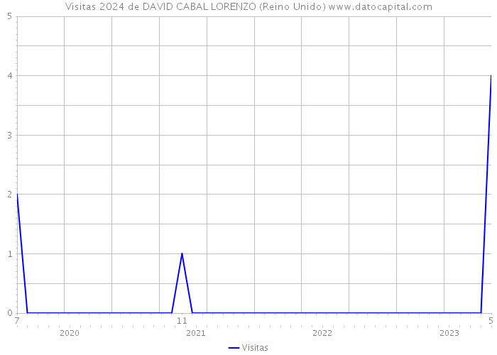 Visitas 2024 de DAVID CABAL LORENZO (Reino Unido) 