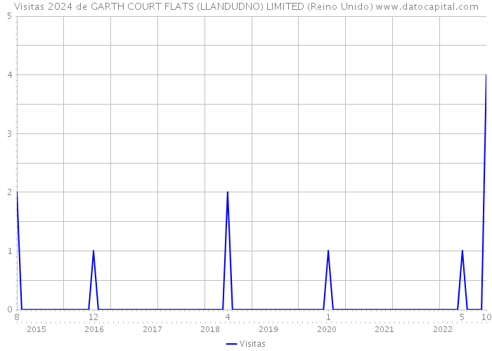 Visitas 2024 de GARTH COURT FLATS (LLANDUDNO) LIMITED (Reino Unido) 