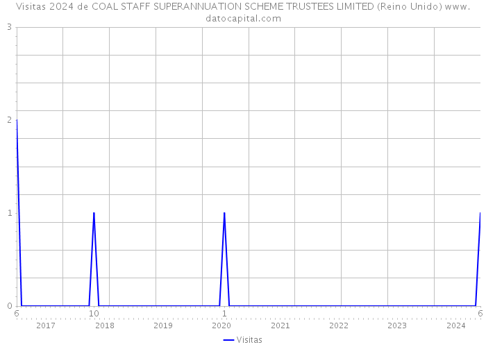 Visitas 2024 de COAL STAFF SUPERANNUATION SCHEME TRUSTEES LIMITED (Reino Unido) 