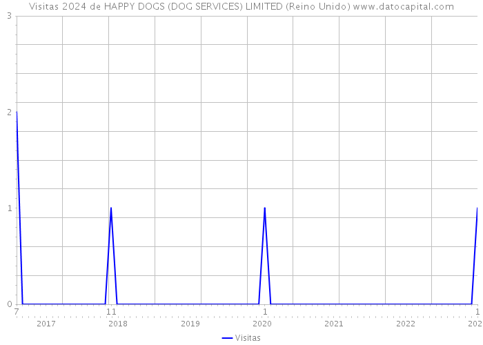 Visitas 2024 de HAPPY DOGS (DOG SERVICES) LIMITED (Reino Unido) 