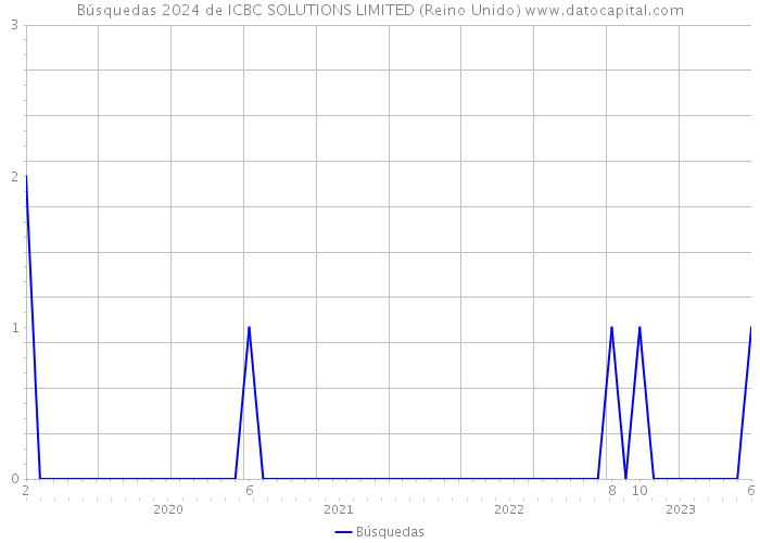 Búsquedas 2024 de ICBC SOLUTIONS LIMITED (Reino Unido) 