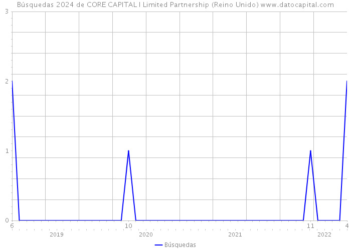 Búsquedas 2024 de CORE CAPITAL I Limited Partnership (Reino Unido) 