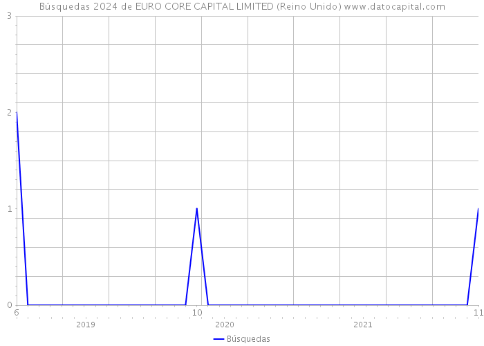 Búsquedas 2024 de EURO CORE CAPITAL LIMITED (Reino Unido) 