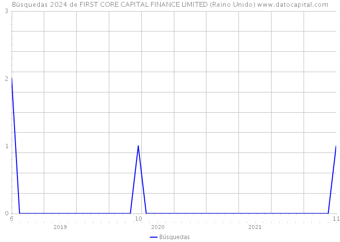 Búsquedas 2024 de FIRST CORE CAPITAL FINANCE LIMITED (Reino Unido) 