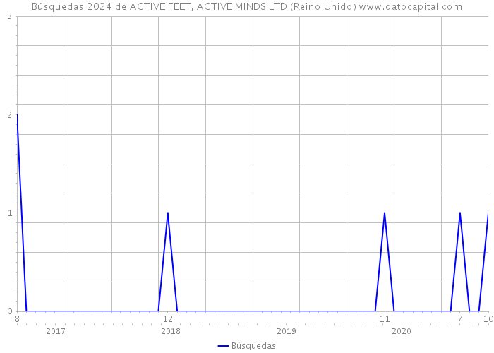 Búsquedas 2024 de ACTIVE FEET, ACTIVE MINDS LTD (Reino Unido) 