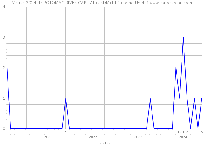 Visitas 2024 de POTOMAC RIVER CAPITAL (UKDM) LTD (Reino Unido) 