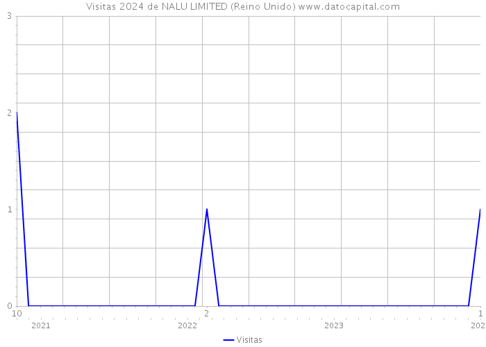 Visitas 2024 de NALU LIMITED (Reino Unido) 