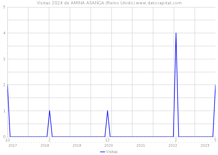 Visitas 2024 de AMINA ASANGA (Reino Unido) 