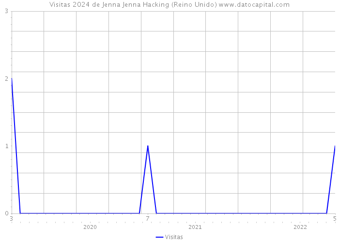 Visitas 2024 de Jenna Jenna Hacking (Reino Unido) 