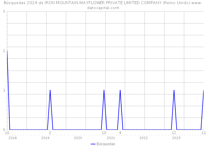 Búsquedas 2024 de IRON MOUNTAIN MAYFLOWER PRIVATE LIMITED COMPANY (Reino Unido) 