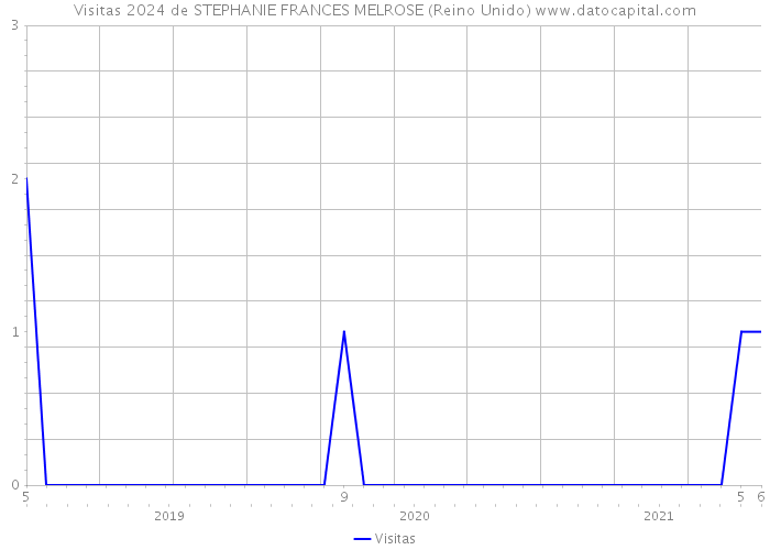 Visitas 2024 de STEPHANIE FRANCES MELROSE (Reino Unido) 