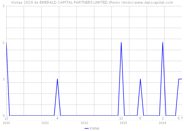 Visitas 2024 de EMERALD CAPITAL PARTNERS LIMITED (Reino Unido) 