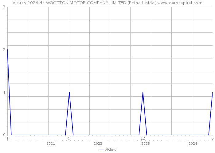 Visitas 2024 de WOOTTON MOTOR COMPANY LIMITED (Reino Unido) 