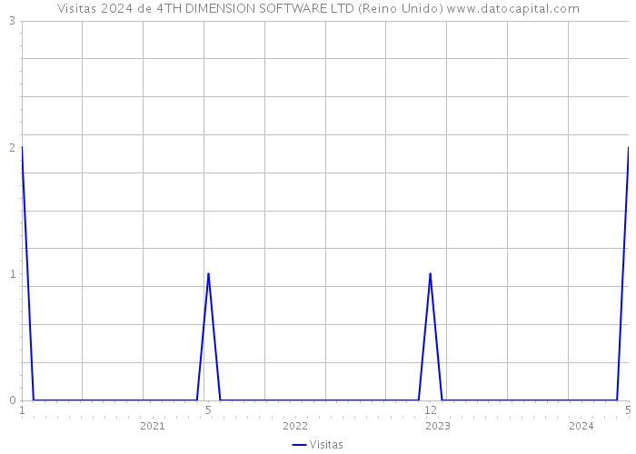 Visitas 2024 de 4TH DIMENSION SOFTWARE LTD (Reino Unido) 