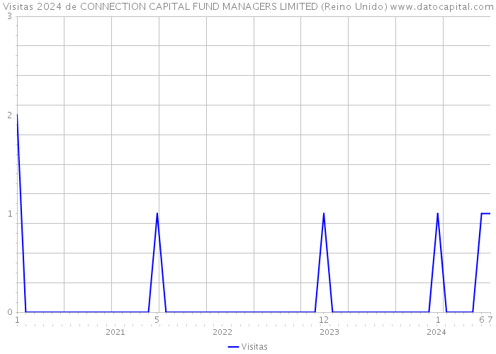 Visitas 2024 de CONNECTION CAPITAL FUND MANAGERS LIMITED (Reino Unido) 