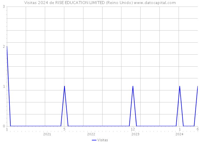 Visitas 2024 de RISE EDUCATION LIMITED (Reino Unido) 