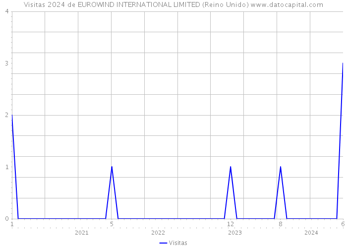 Visitas 2024 de EUROWIND INTERNATIONAL LIMITED (Reino Unido) 