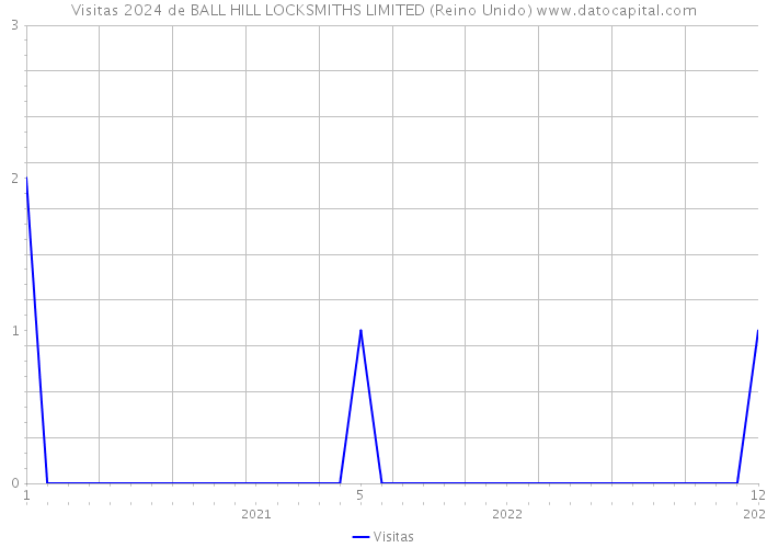 Visitas 2024 de BALL HILL LOCKSMITHS LIMITED (Reino Unido) 