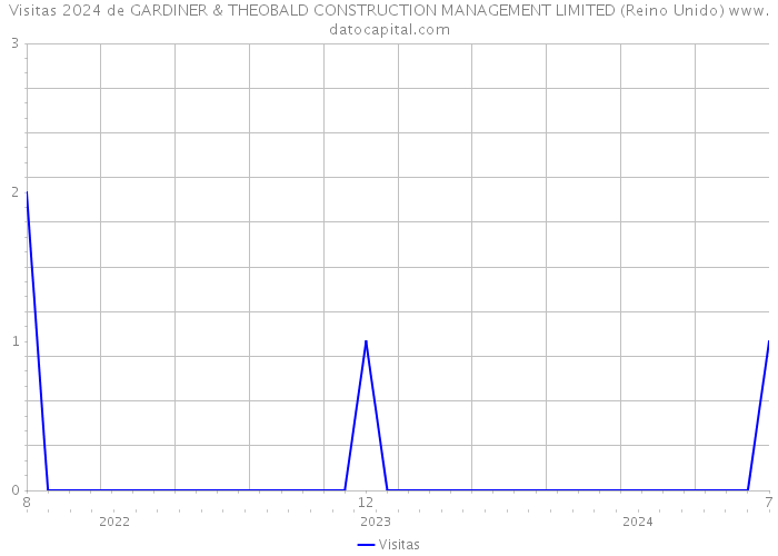 Visitas 2024 de GARDINER & THEOBALD CONSTRUCTION MANAGEMENT LIMITED (Reino Unido) 