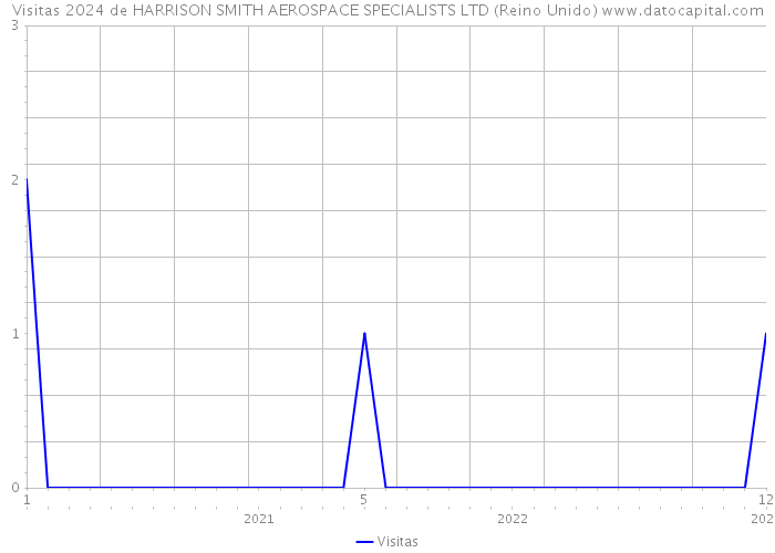 Visitas 2024 de HARRISON SMITH AEROSPACE SPECIALISTS LTD (Reino Unido) 